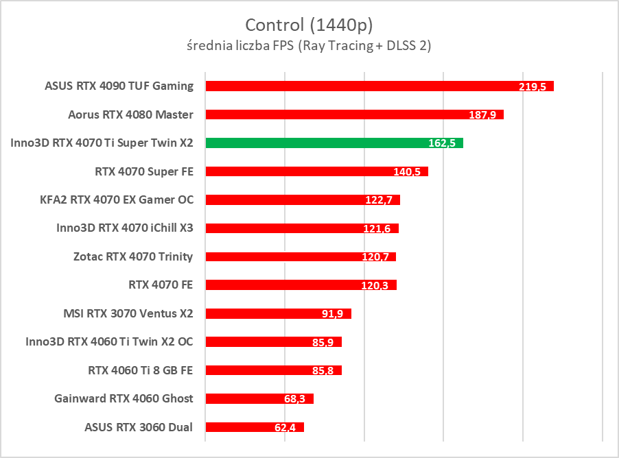 Test GeForce RTX 4070 Ti Super. Czy to nowy król opłacalności?
