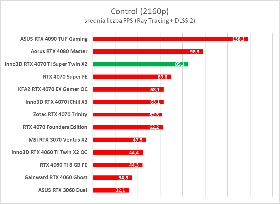 Test GeForce RTX 4070 Ti Super. Czy to nowy król opłacalności?