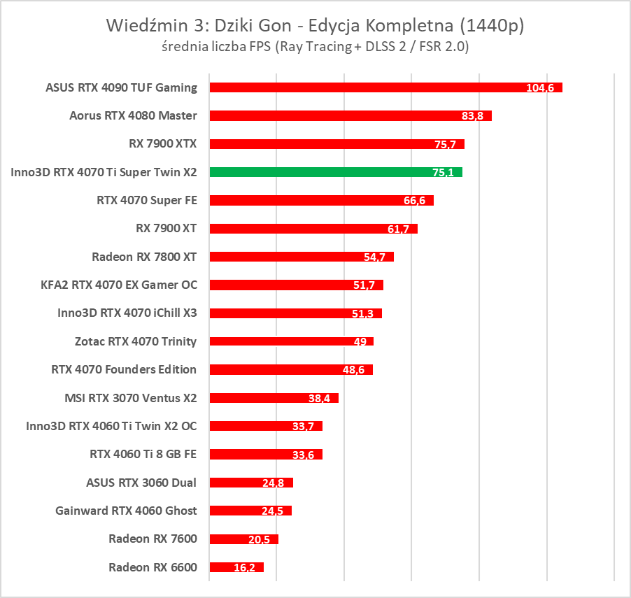 Test GeForce RTX 4070 Ti Super. Czy to nowy król opłacalności?