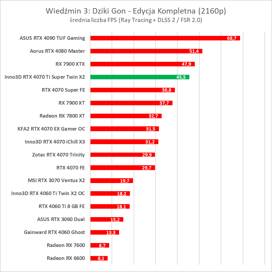 Test GeForce RTX 4070 Ti Super. Czy to nowy król opłacalności?