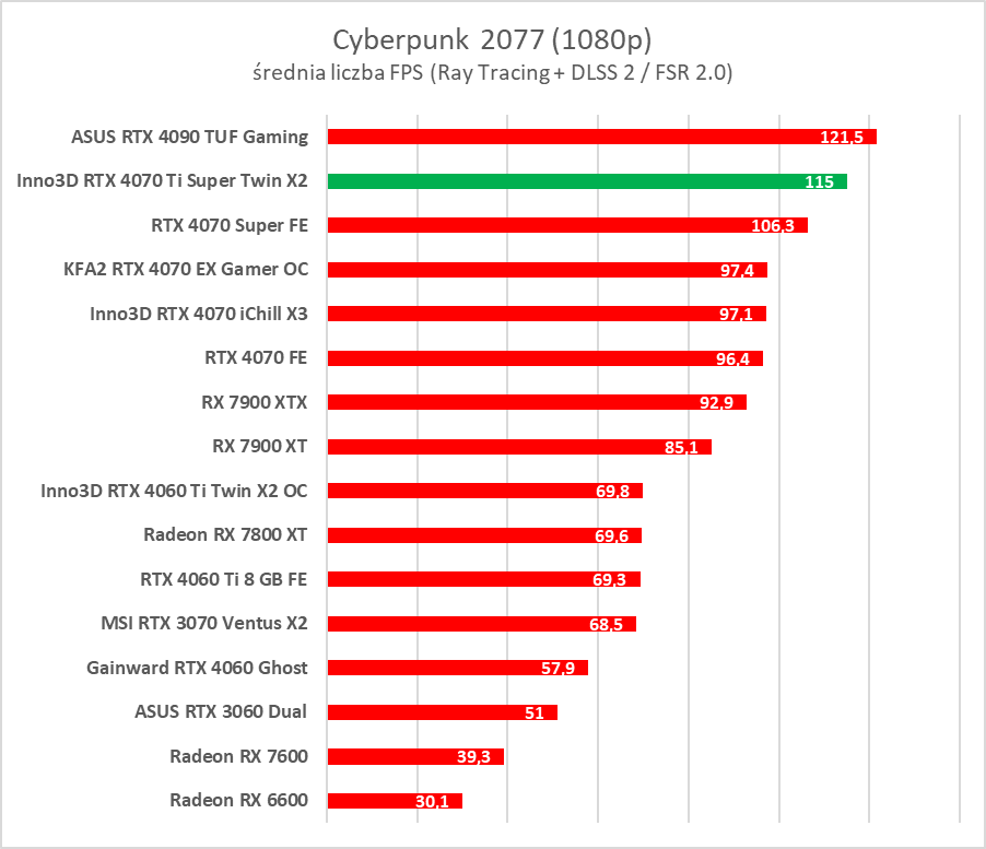 Test GeForce RTX 4070 Ti Super. Czy to nowy król opłacalności?