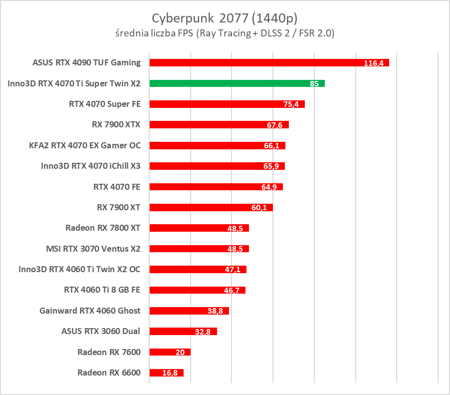 Test GeForce RTX 4070 Ti Super. Czy to nowy król opłacalności?