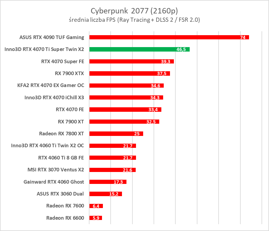 Test GeForce RTX 4070 Ti Super. Czy to nowy król opłacalności?