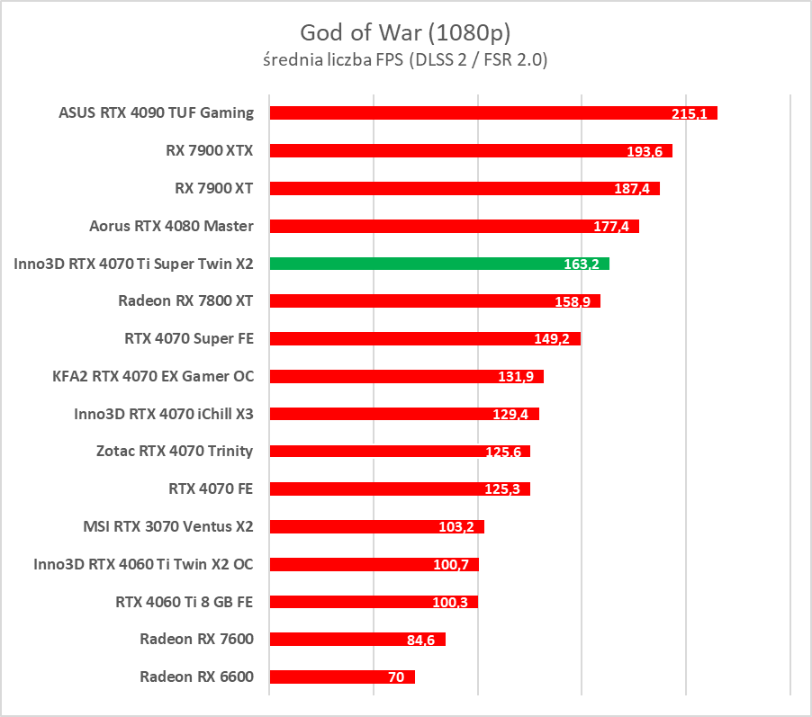 Test GeForce RTX 4070 Ti Super. Czy to nowy król opłacalności?