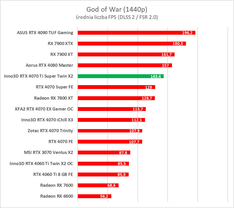 Test GeForce RTX 4070 Ti Super. Czy to nowy król opłacalności?