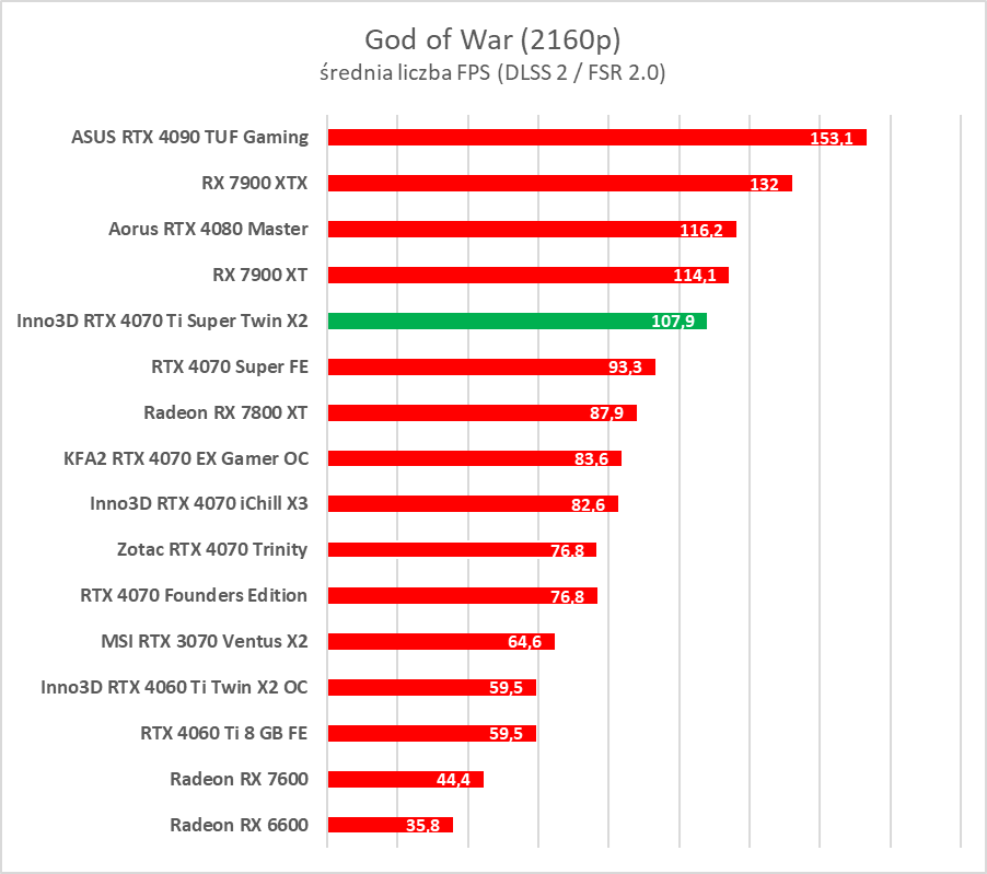 Test GeForce RTX 4070 Ti Super. Czy to nowy król opłacalności?