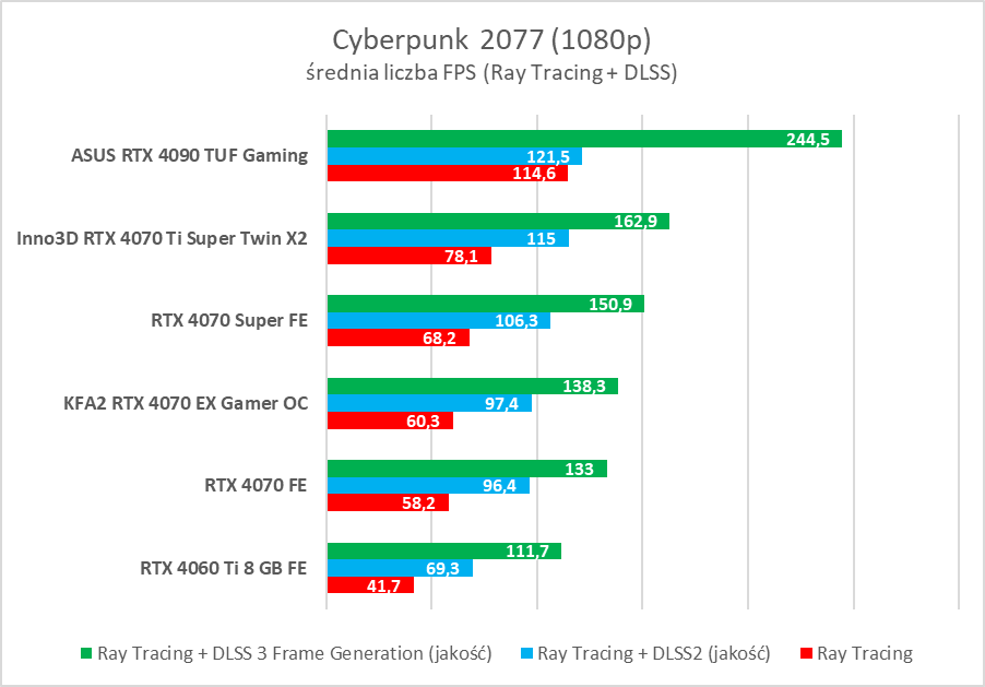 Test GeForce RTX 4070 Ti Super. Czy to nowy król opłacalności?