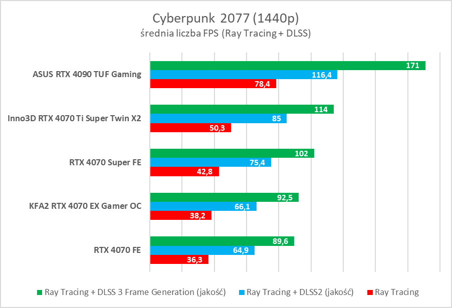 Test GeForce RTX 4070 Ti Super. Czy to nowy król opłacalności?