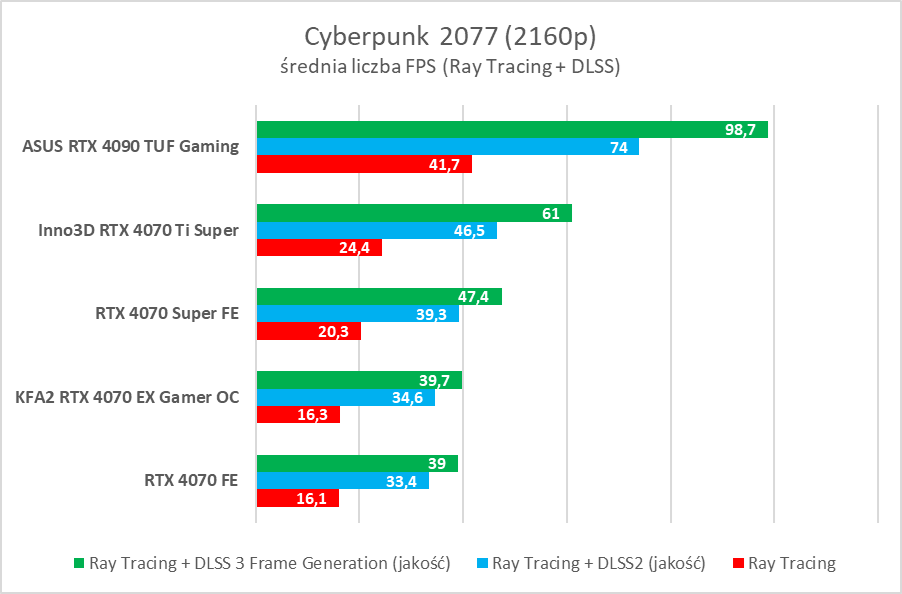 Test GeForce RTX 4070 Ti Super. Czy to nowy król opłacalności?
