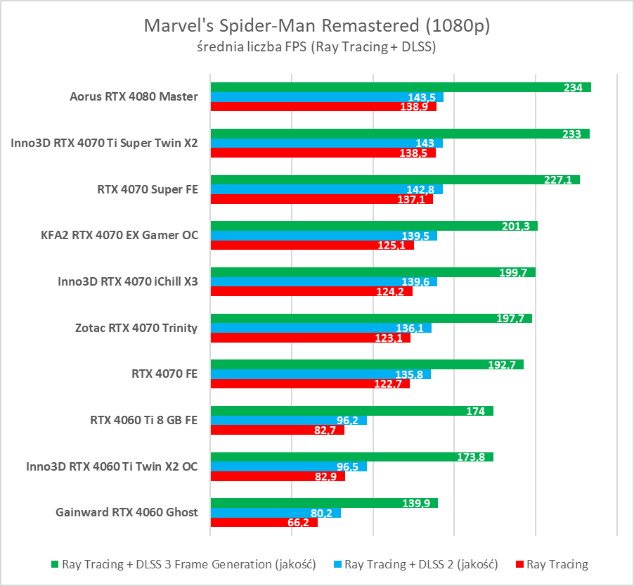 Test GeForce RTX 4070 Ti Super. Czy to nowy król opłacalności?