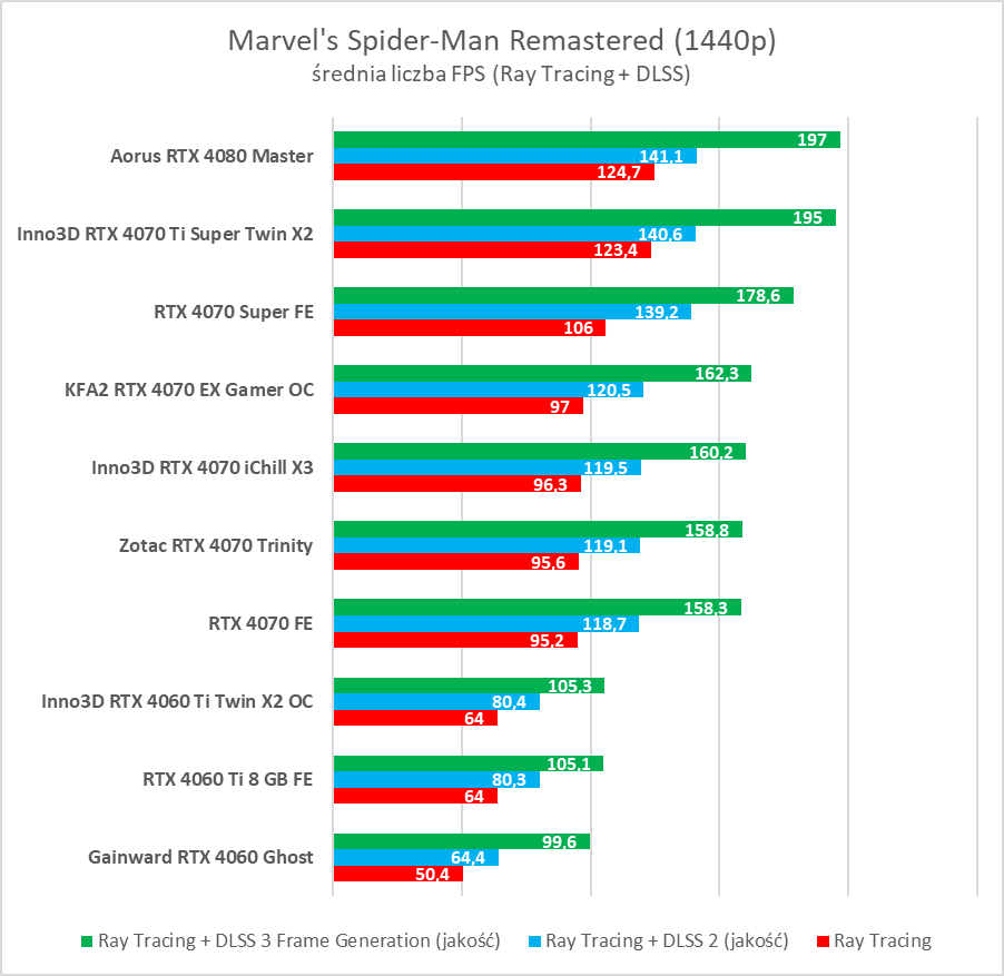 Test GeForce RTX 4070 Ti Super. Czy to nowy król opłacalności?