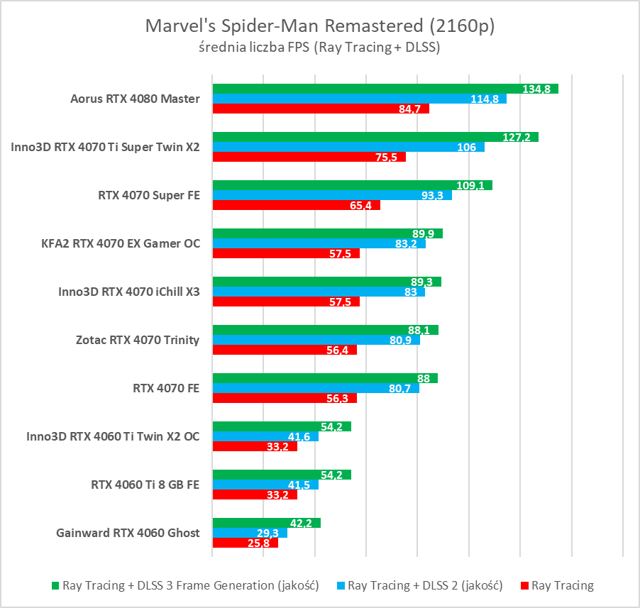 Test GeForce RTX 4070 Ti Super. Czy to nowy król opłacalności?