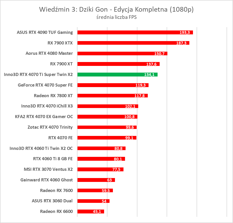 Test GeForce RTX 4070 Ti Super. Czy to nowy król opłacalności?
