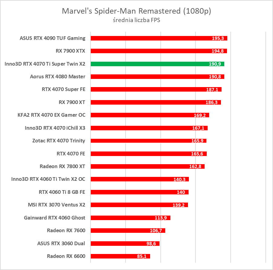 Test GeForce RTX 4070 Ti Super. Czy to nowy król opłacalności?