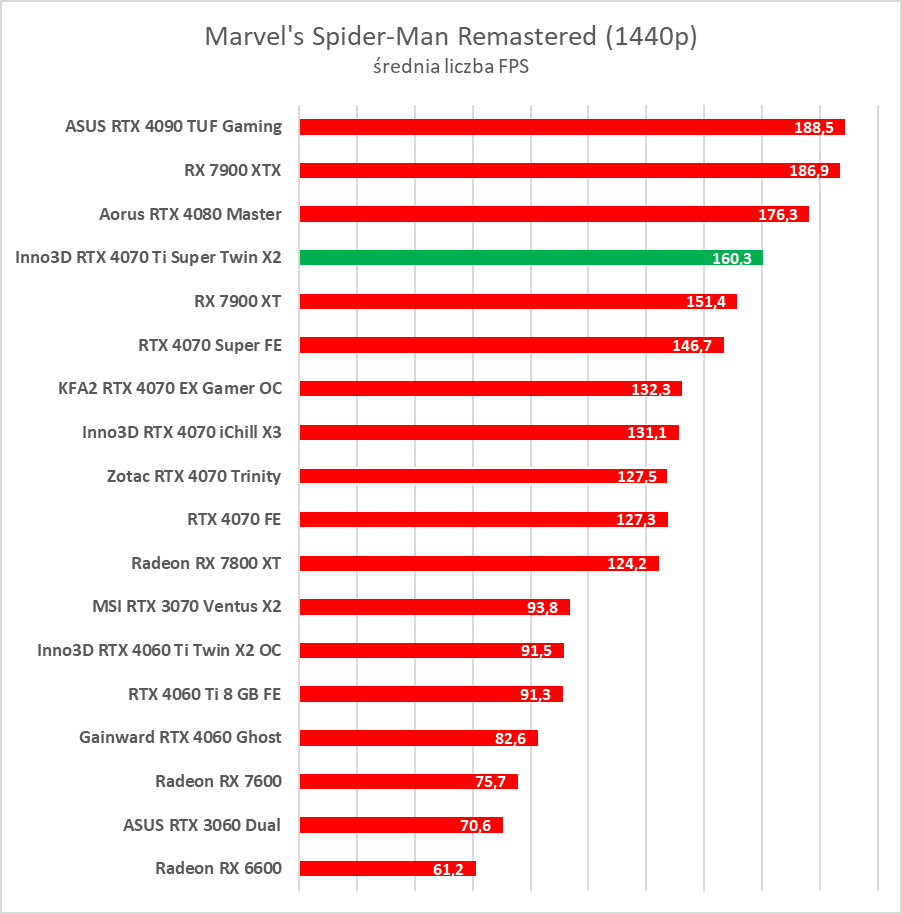 Test GeForce RTX 4070 Ti Super. Czy to nowy król opłacalności?