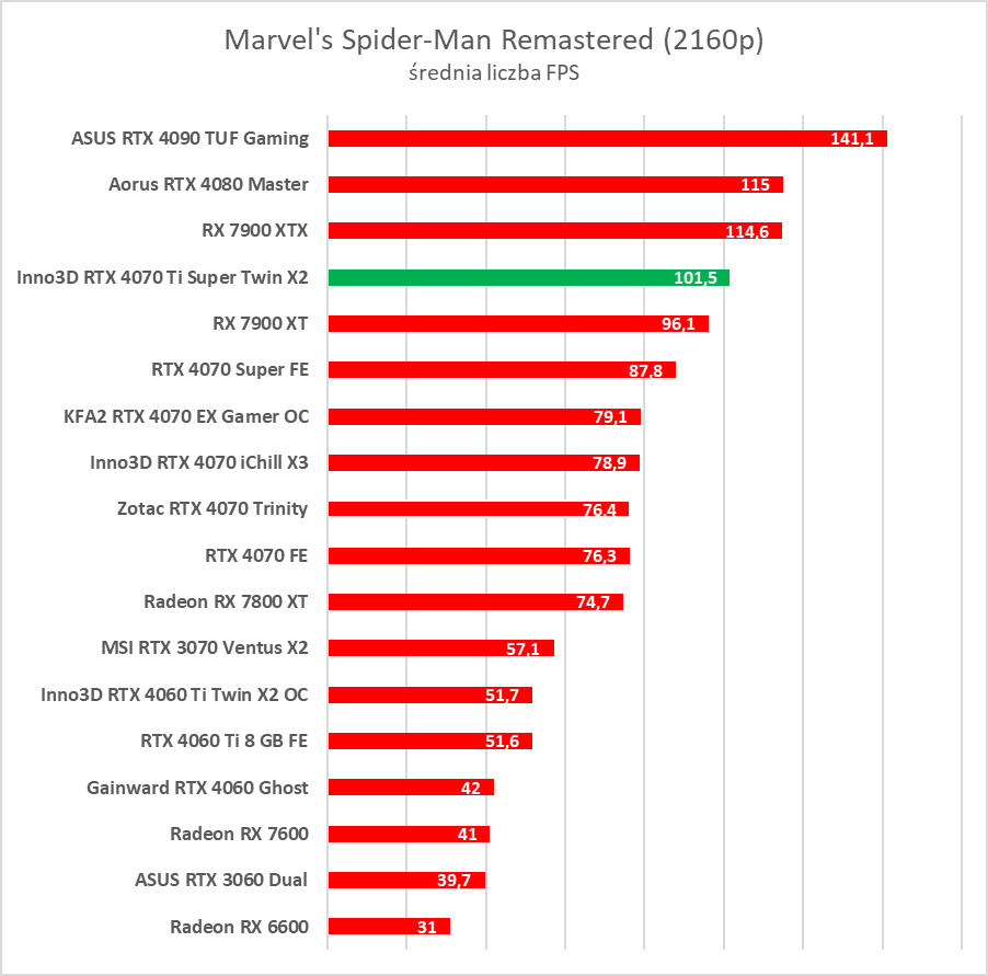 Test GeForce RTX 4070 Ti Super. Czy to nowy król opłacalności?