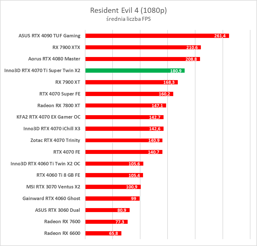 Test GeForce RTX 4070 Ti Super. Czy to nowy król opłacalności?