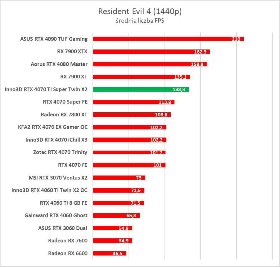 Test GeForce RTX 4070 Ti Super. Czy to nowy król opłacalności?