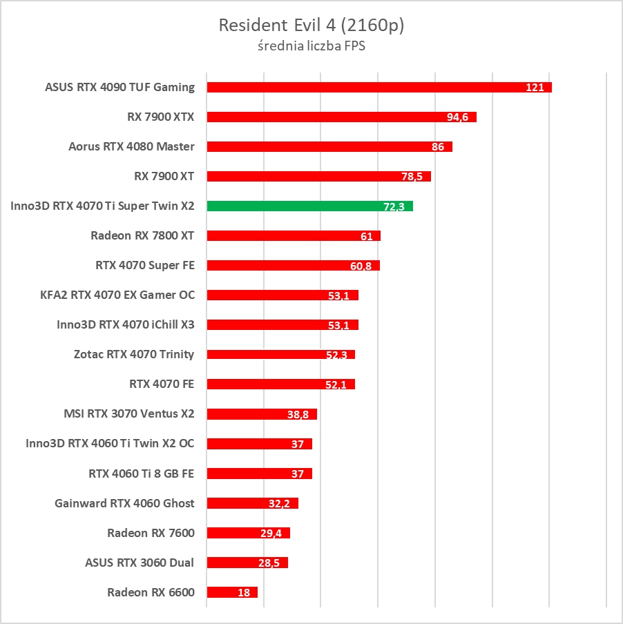 Test GeForce RTX 4070 Ti Super. Czy to nowy król opłacalności?