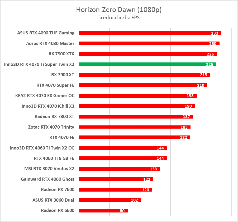 Test GeForce RTX 4070 Ti Super. Czy to nowy król opłacalności?
