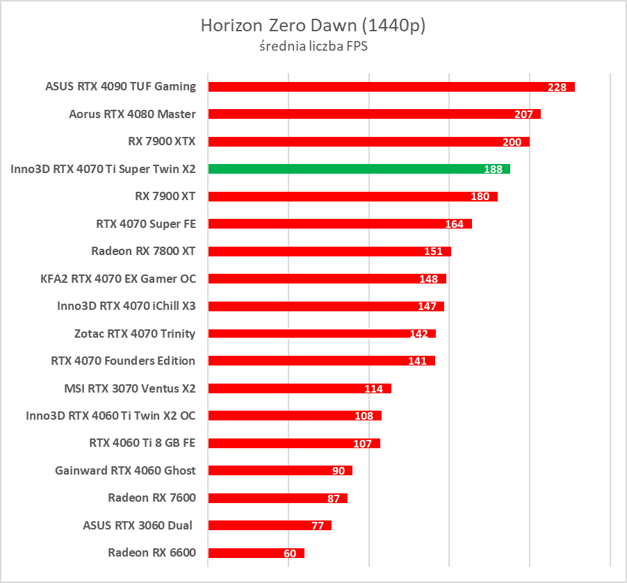 Test GeForce RTX 4070 Ti Super. Czy to nowy król opłacalności?
