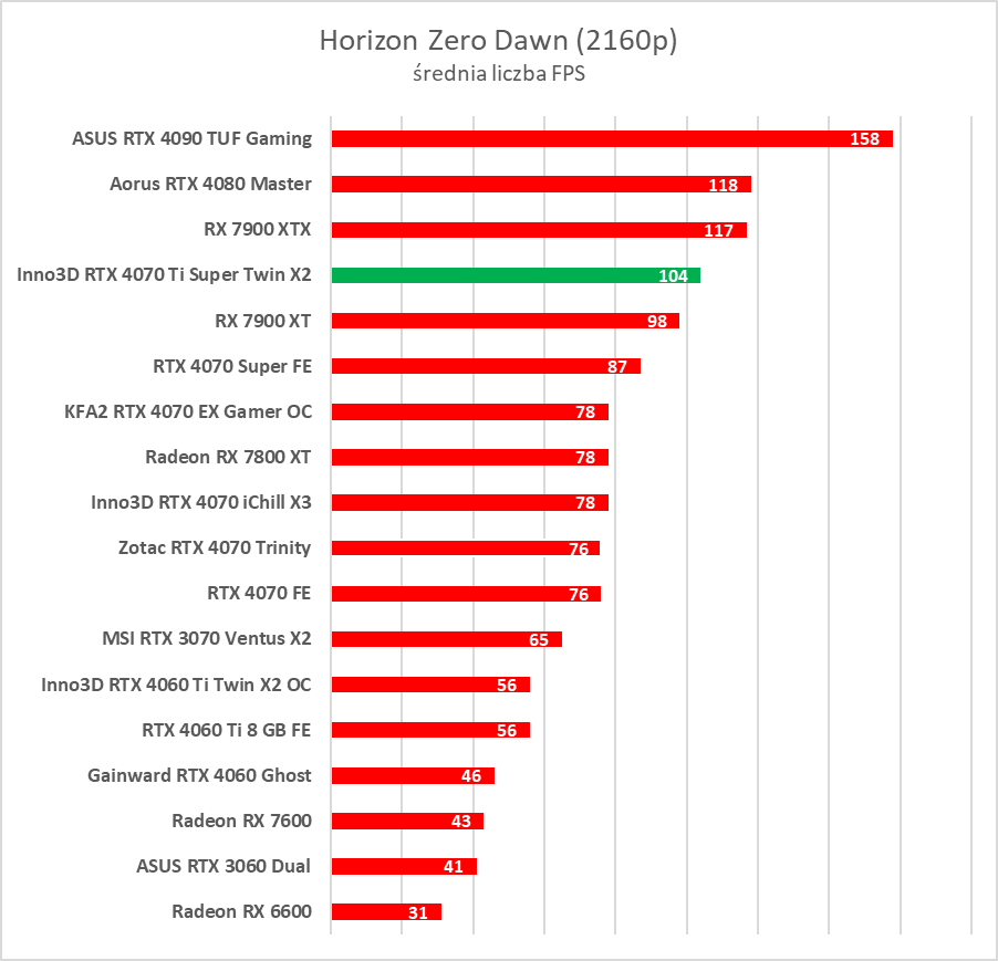 Test GeForce RTX 4070 Ti Super. Czy to nowy król opłacalności?