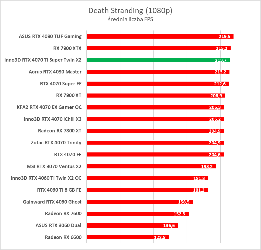 Test GeForce RTX 4070 Ti Super. Czy to nowy król opłacalności?