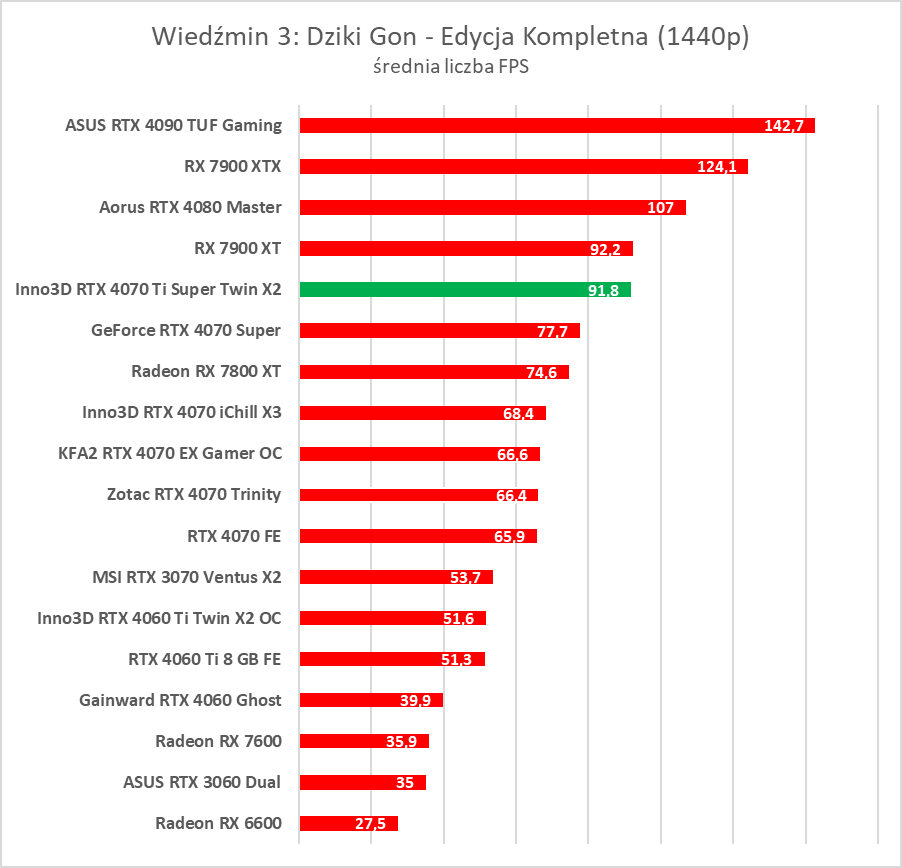 Test GeForce RTX 4070 Ti Super. Czy to nowy król opłacalności?