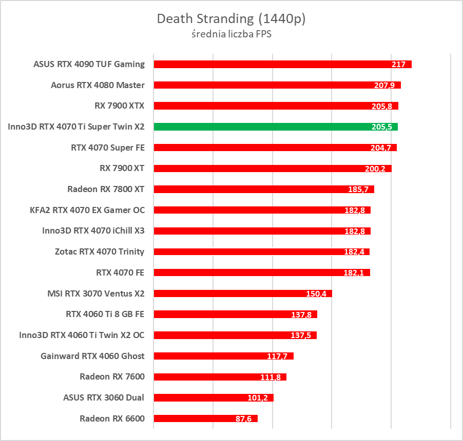 Test GeForce RTX 4070 Ti Super. Czy to nowy król opłacalności?