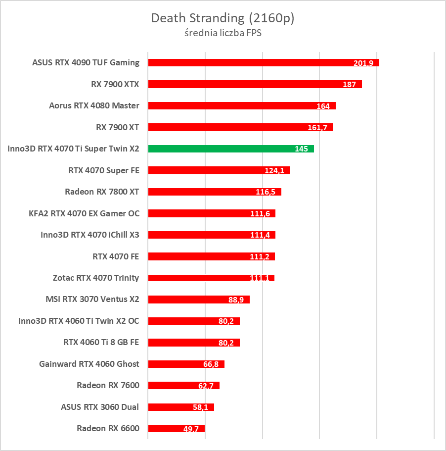 Test GeForce RTX 4070 Ti Super. Czy to nowy król opłacalności?