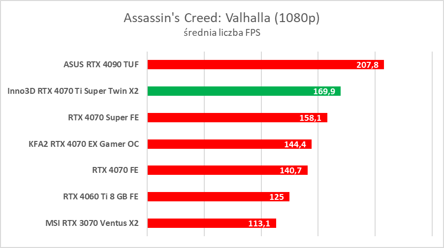 Test GeForce RTX 4070 Ti Super. Czy to nowy król opłacalności?