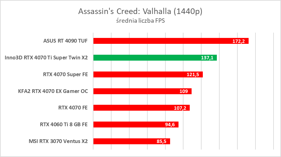 Test GeForce RTX 4070 Ti Super. Czy to nowy król opłacalności?