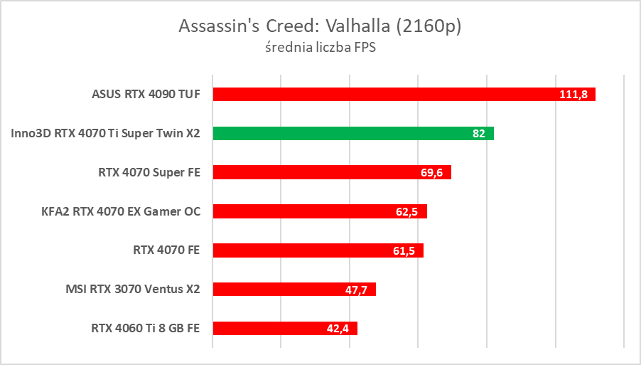 Test GeForce RTX 4070 Ti Super. Czy to nowy król opłacalności?