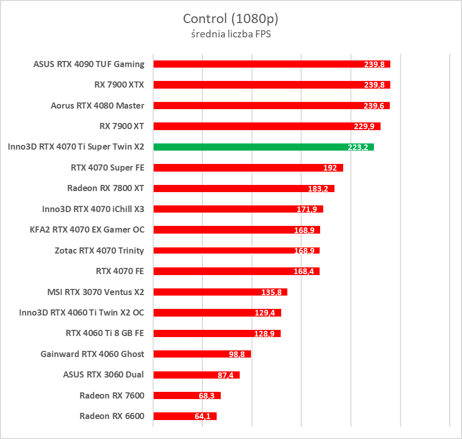 Test GeForce RTX 4070 Ti Super. Czy to nowy król opłacalności?