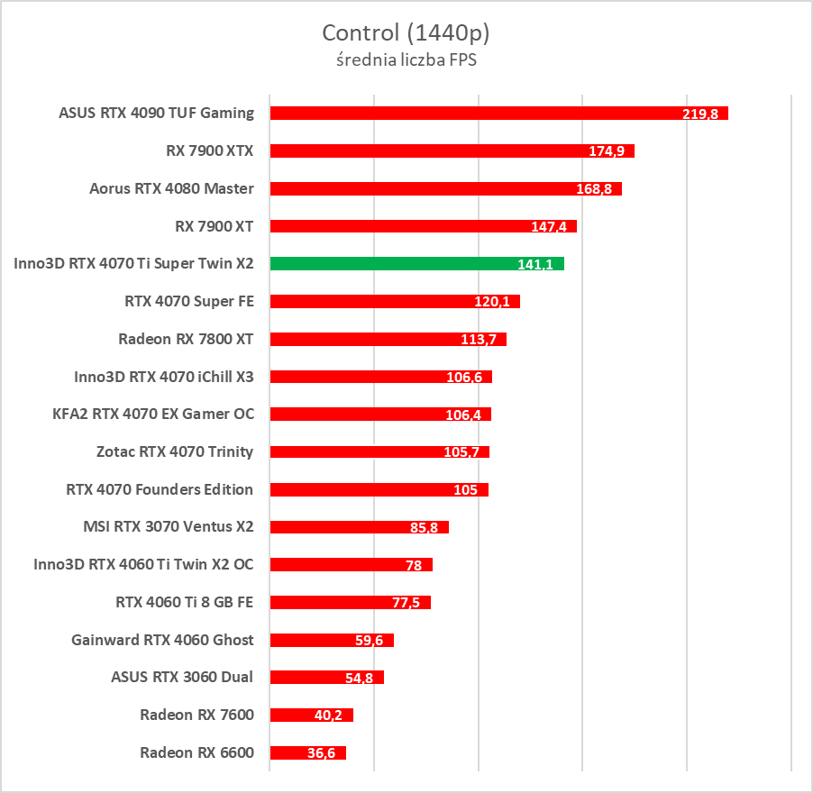 Test GeForce RTX 4070 Ti Super. Czy to nowy król opłacalności?