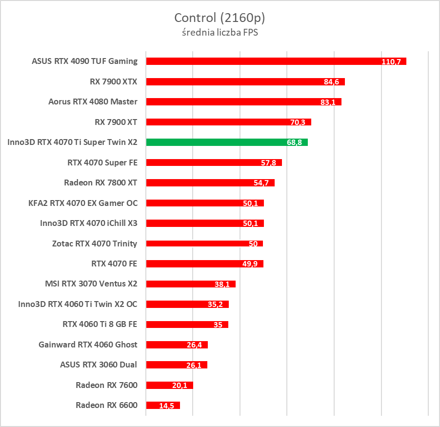 Test GeForce RTX 4070 Ti Super. Czy to nowy król opłacalności?