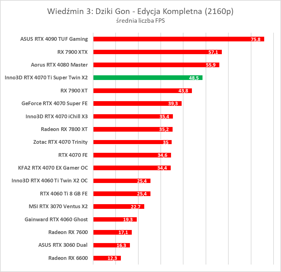 Test GeForce RTX 4070 Ti Super. Czy to nowy król opłacalności?