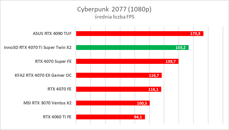Test GeForce RTX 4070 Ti Super. Czy to nowy król opłacalności?