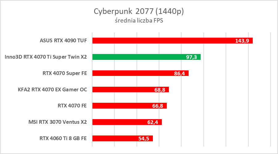 Test GeForce RTX 4070 Ti Super. Czy to nowy król opłacalności?
