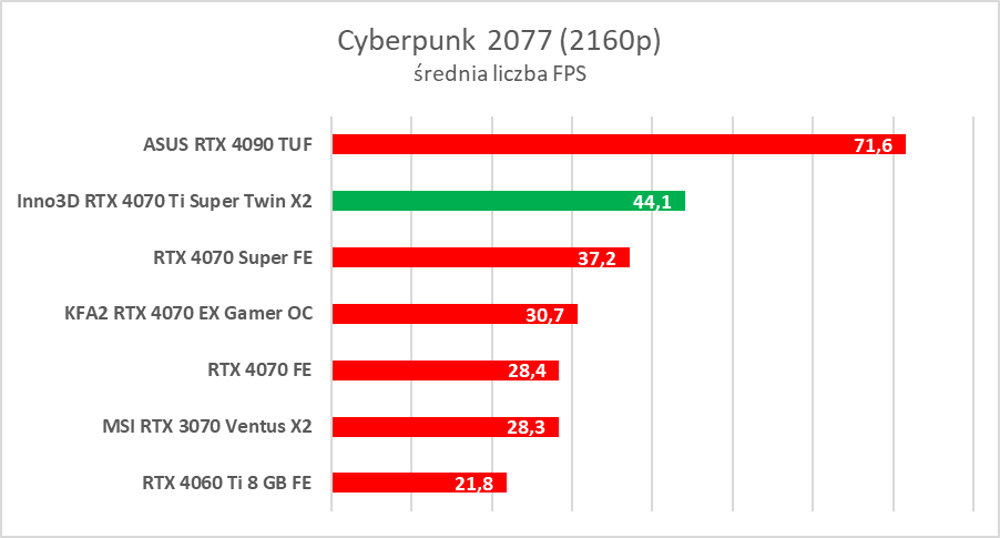 Test GeForce RTX 4070 Ti Super. Czy to nowy król opłacalności?