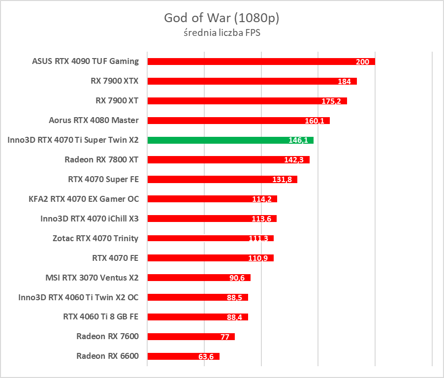Test GeForce RTX 4070 Ti Super. Czy to nowy król opłacalności?
