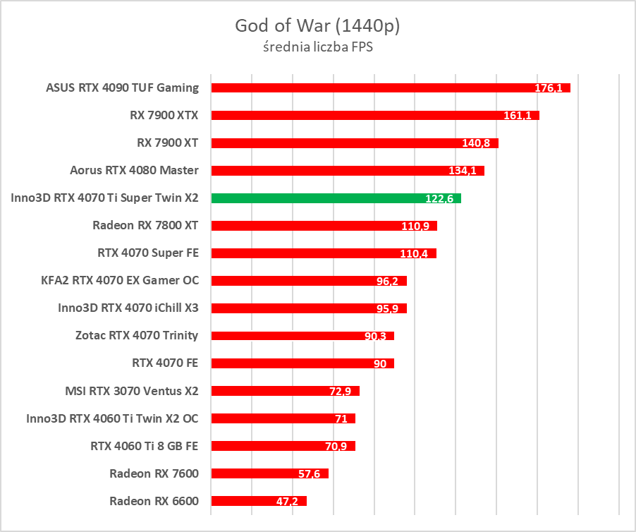 Test GeForce RTX 4070 Ti Super. Czy to nowy król opłacalności?