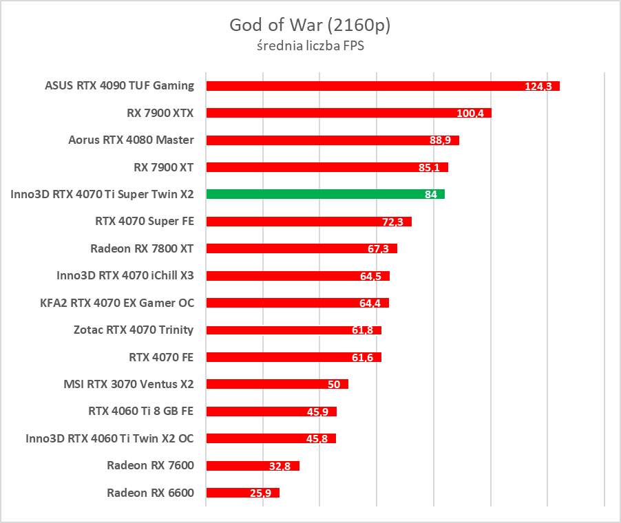 Test GeForce RTX 4070 Ti Super. Czy to nowy król opłacalności?