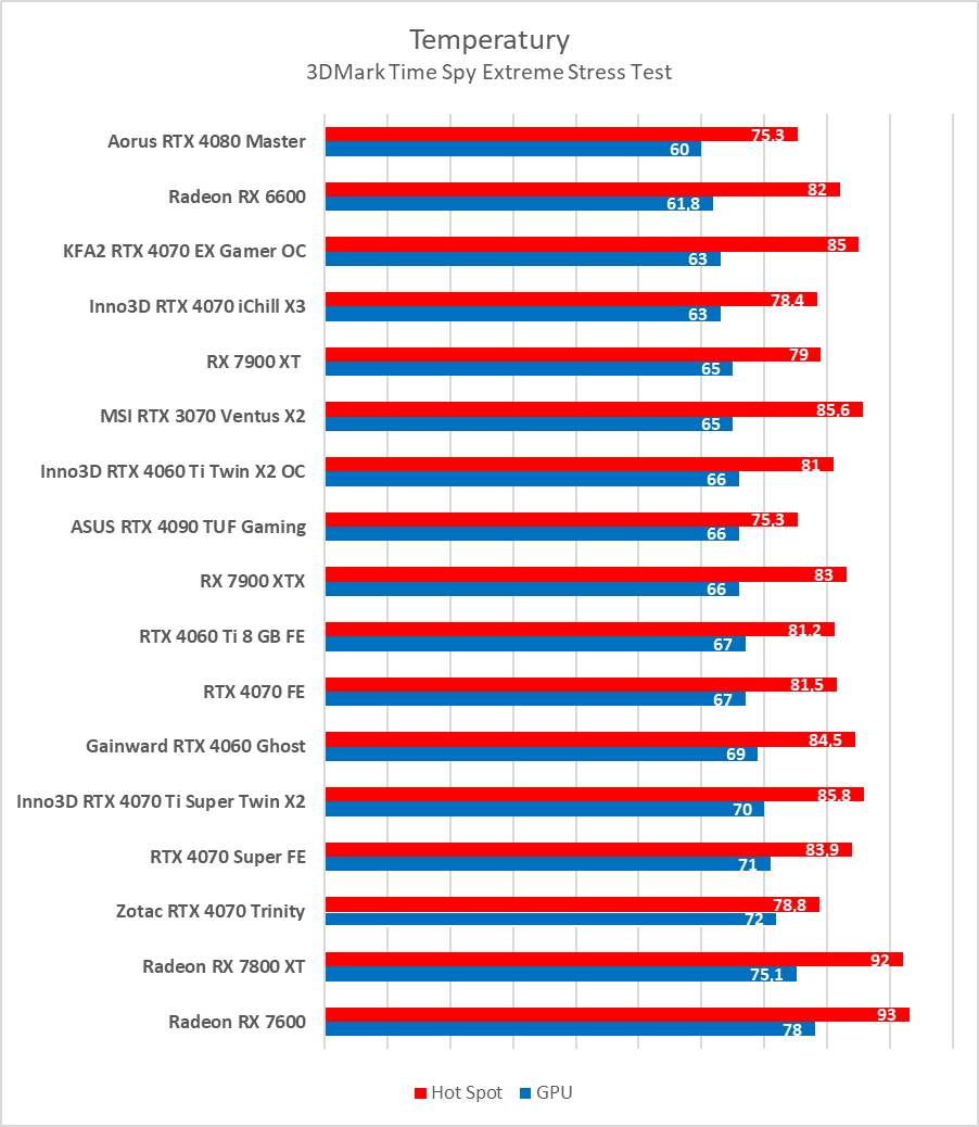 Test GeForce RTX 4070 Ti Super. Czy to nowy król opłacalności?