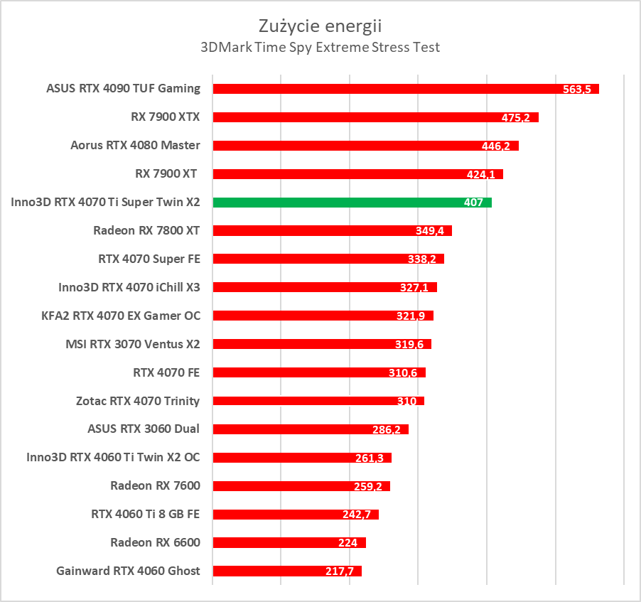 Test GeForce RTX 4070 Ti Super. Czy to nowy król opłacalności?