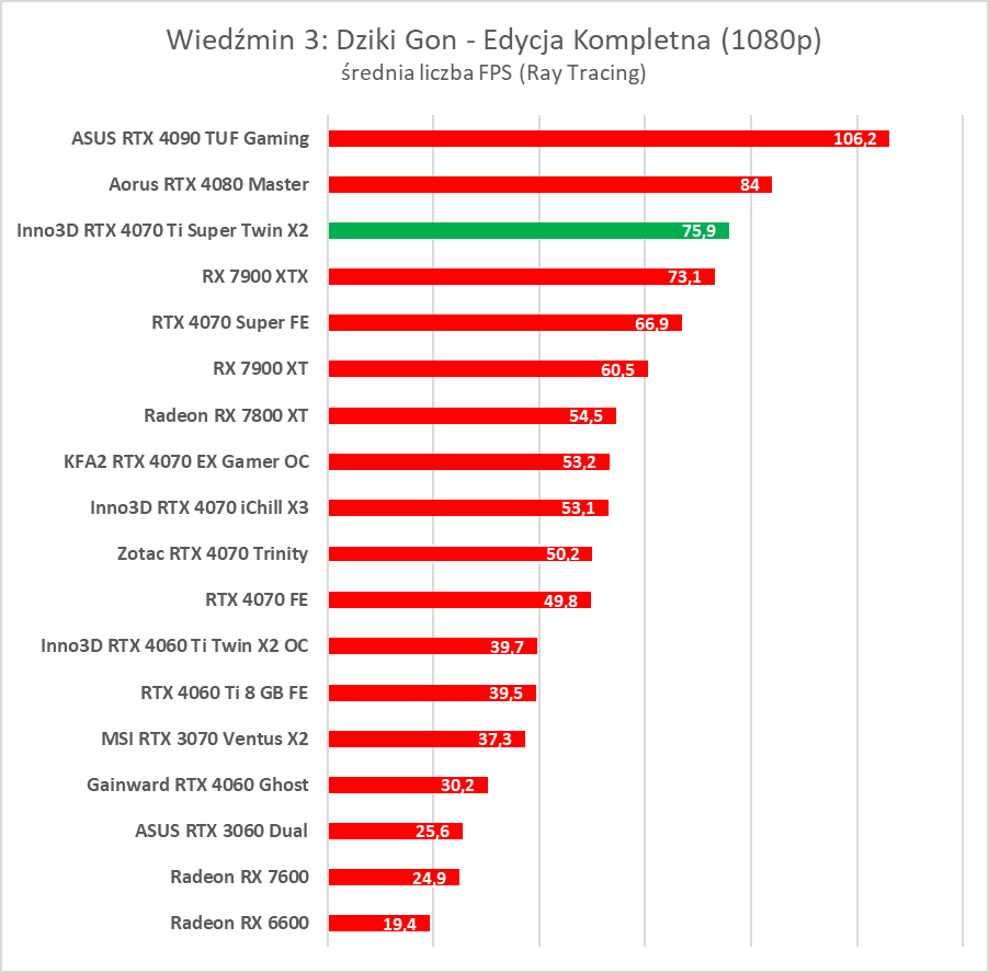 Test GeForce RTX 4070 Ti Super. Czy to nowy król opłacalności?