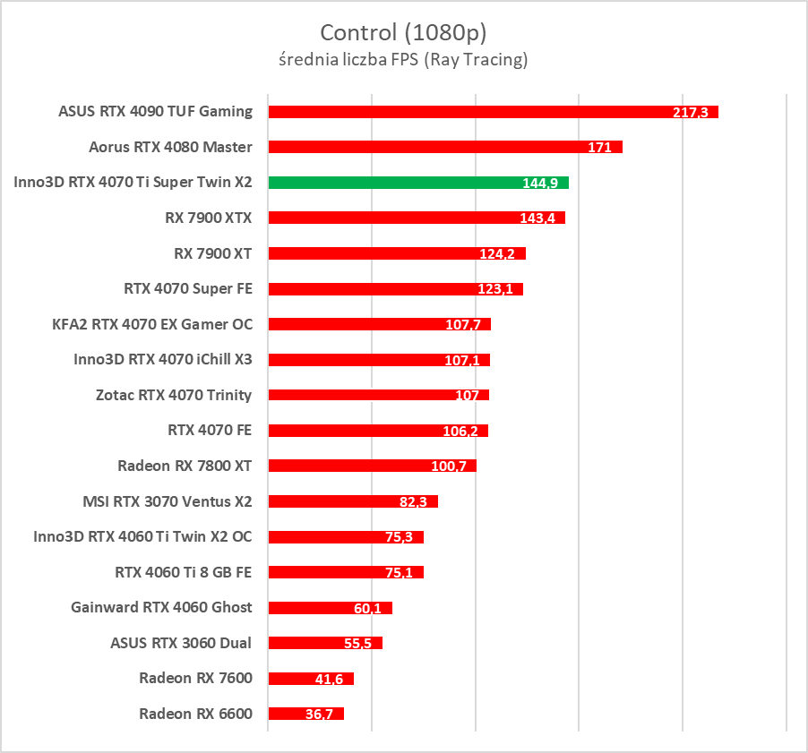 Test GeForce RTX 4070 Ti Super. Czy to nowy król opłacalności?
