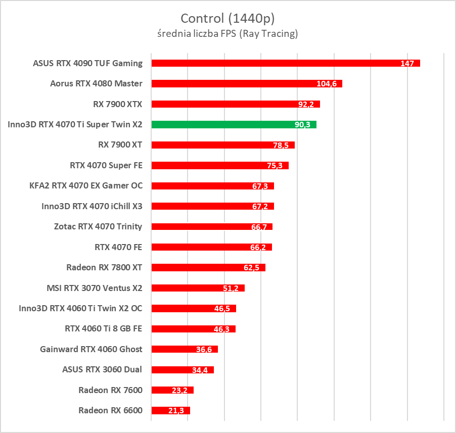 Test GeForce RTX 4070 Ti Super. Czy to nowy król opłacalności?