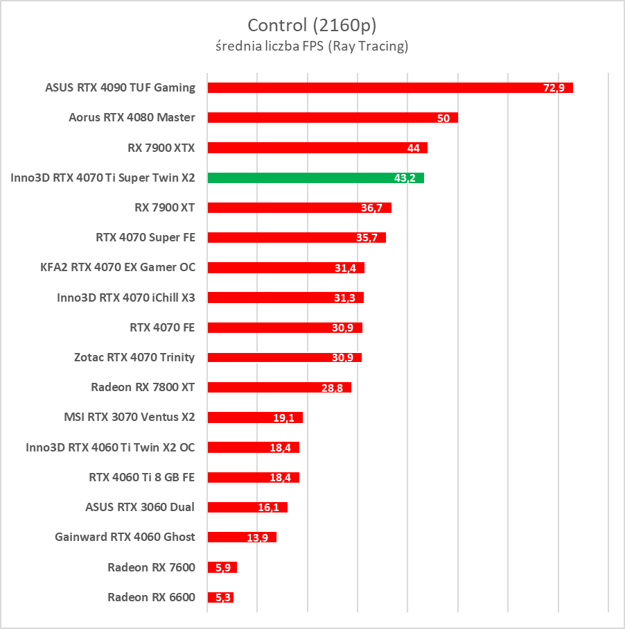 Test GeForce RTX 4070 Ti Super. Czy to nowy król opłacalności?
