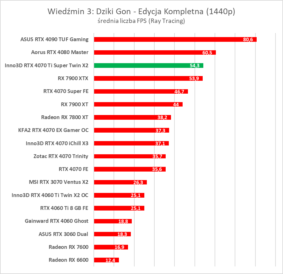 Test GeForce RTX 4070 Ti Super. Czy to nowy król opłacalności?